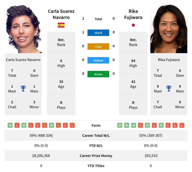 Navarro Fujiwara H2h Summary Stats 23rd April 2024