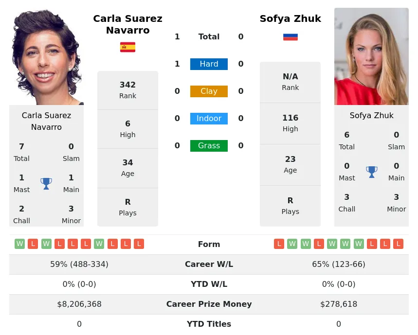 Zhuk Navarro H2h Summary Stats 20th April 2024