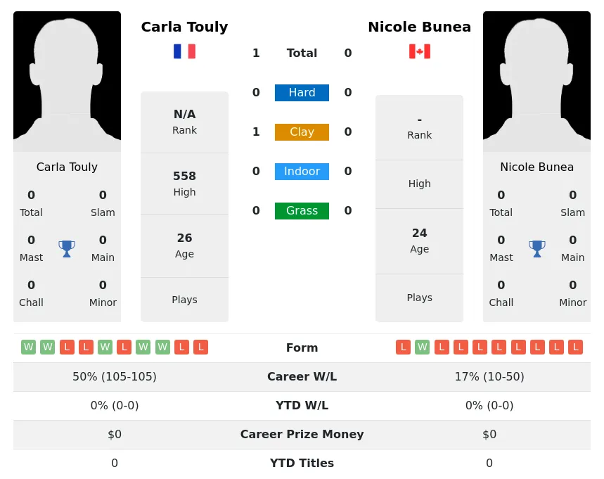 Touly Bunea H2h Summary Stats 30th June 2024