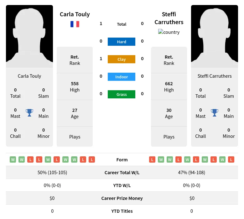 Carruthers Touly H2h Summary Stats 20th April 2024