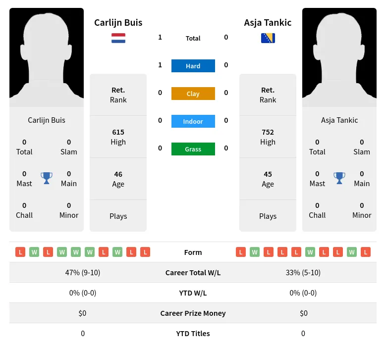 Buis Tankic H2h Summary Stats 30th June 2024