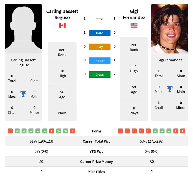 Fernandez Seguso H2h Summary Stats 2nd July 2024