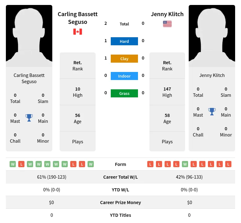 Seguso Klitch H2h Summary Stats 2nd July 2024