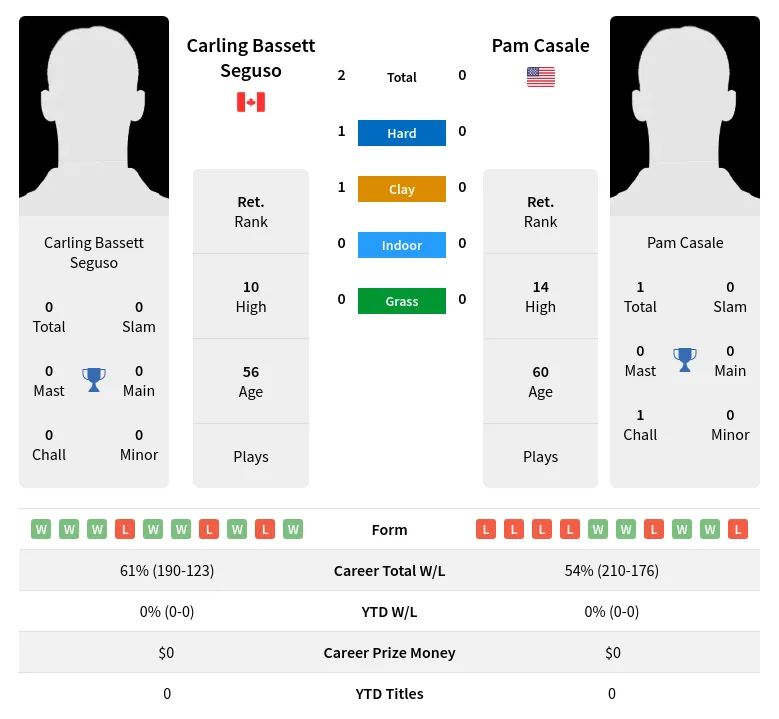 Seguso Casale H2h Summary Stats 2nd July 2024