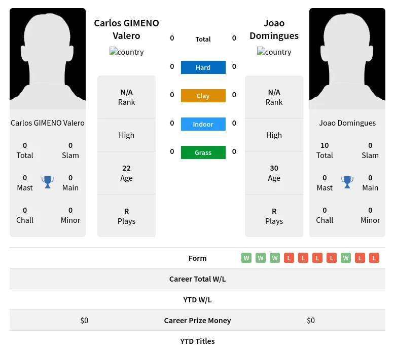 Valero Domingues H2h Summary Stats 19th April 2024