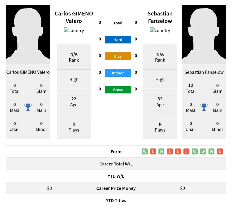 Valero Fanselow H2h Summary Stats 23rd April 2024