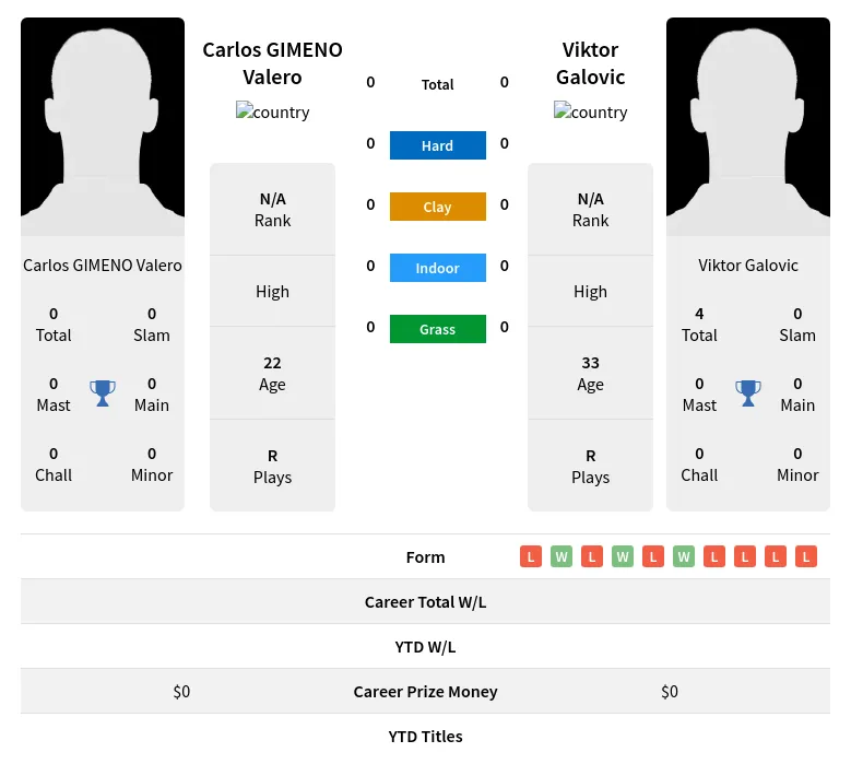 Valero Galovic H2h Summary Stats 20th April 2024