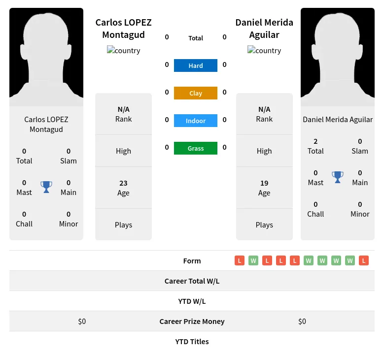 Montagud Aguilar H2h Summary Stats 19th April 2024