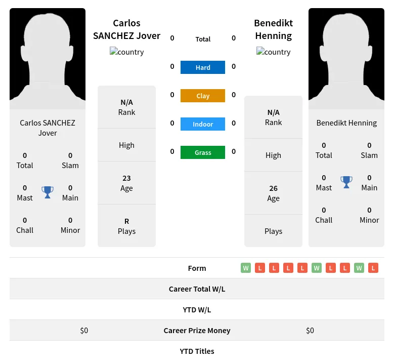 Jover Henning H2h Summary Stats 19th April 2024