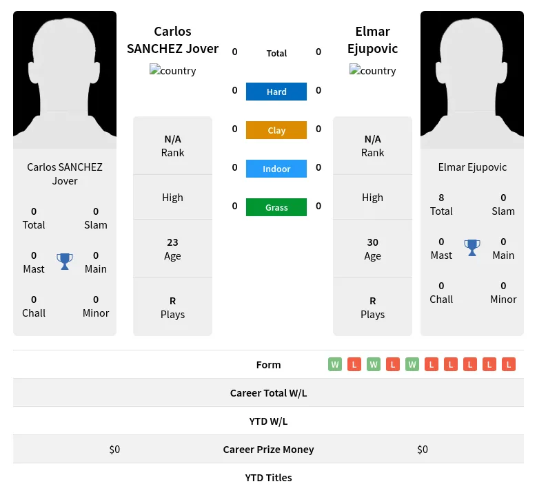 Jover Ejupovic H2h Summary Stats 28th March 2024