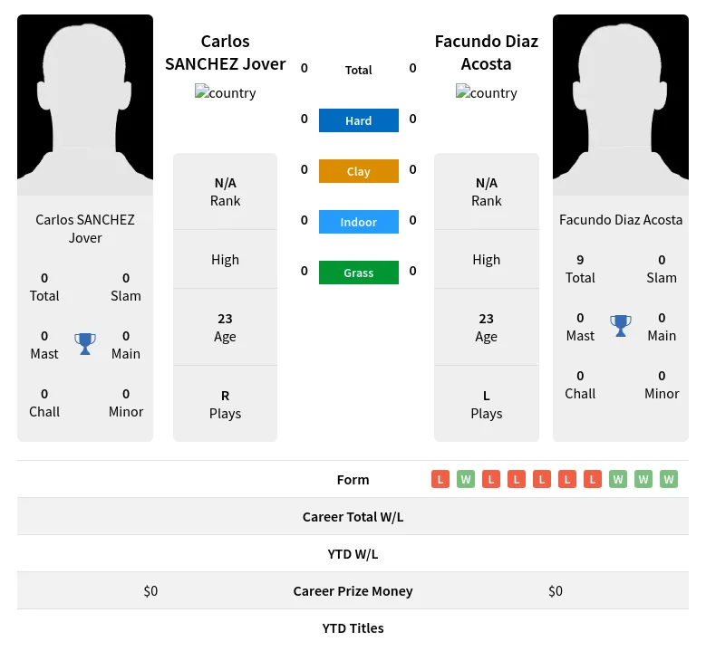 Jover Acosta H2h Summary Stats 19th April 2024