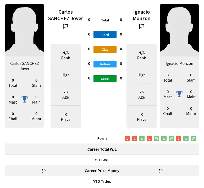Jover Monzon H2h Summary Stats 20th April 2024