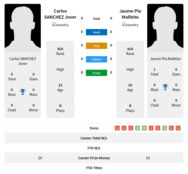 Jover Malfeito H2h Summary Stats 28th March 2024