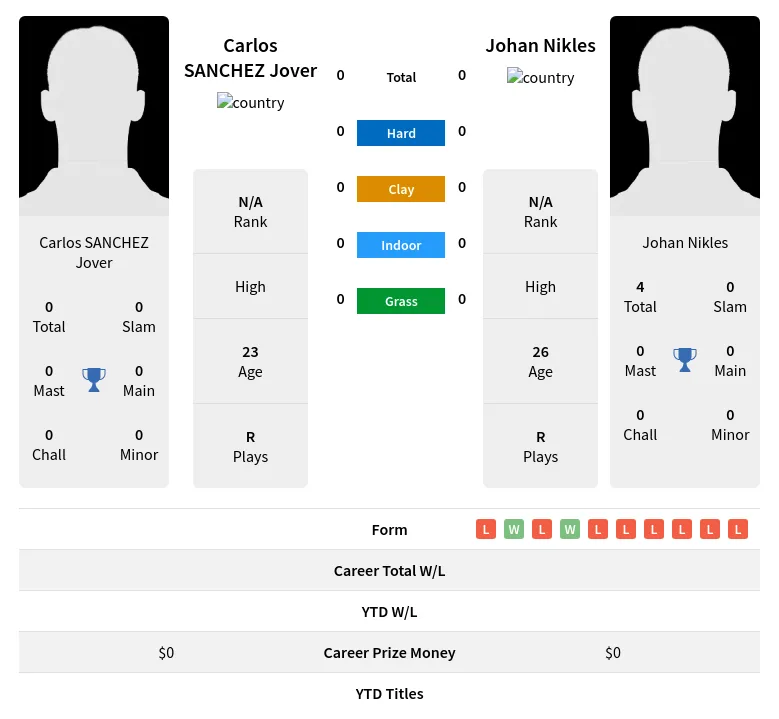 Jover Nikles H2h Summary Stats 18th April 2024