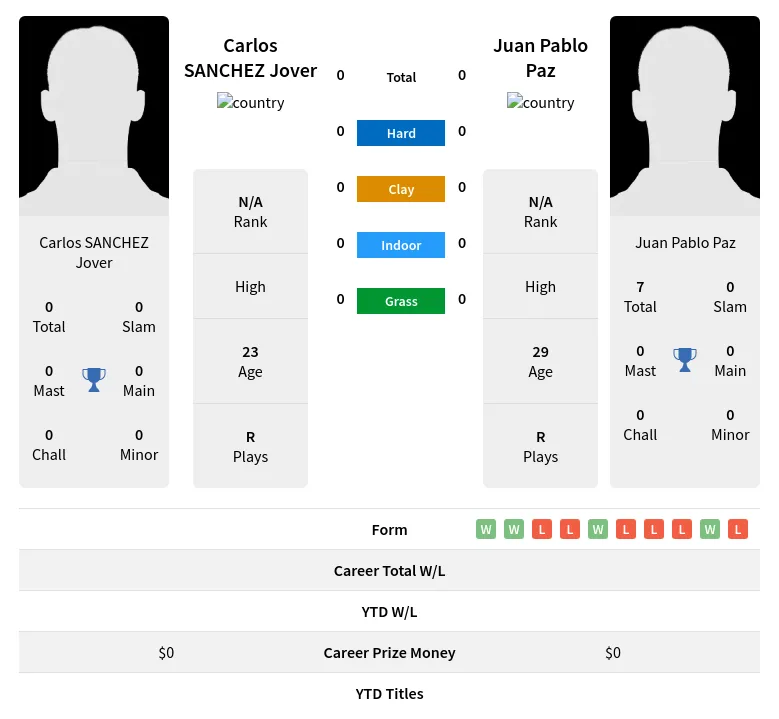 Jover Paz H2h Summary Stats 19th April 2024