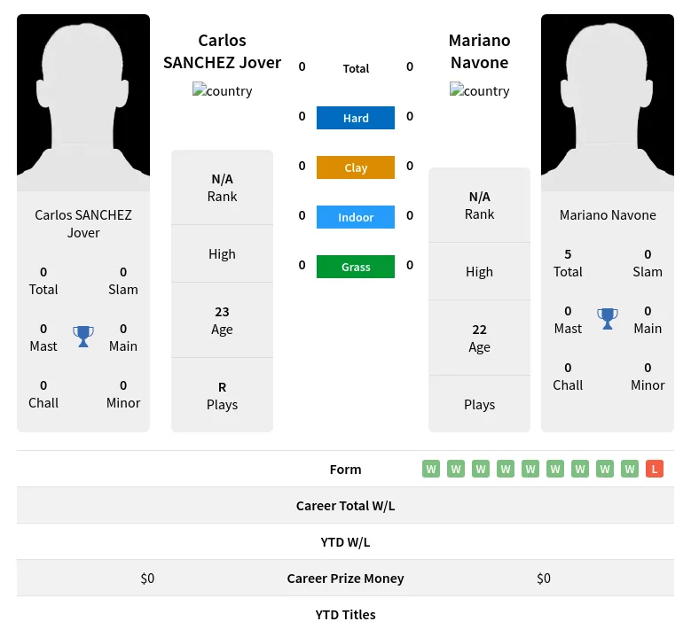 Jover Navone H2h Summary Stats 28th March 2024