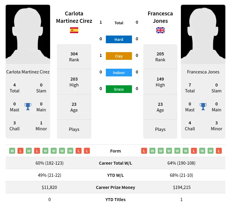 Cirez Jones H2h Summary Stats 24th April 2024