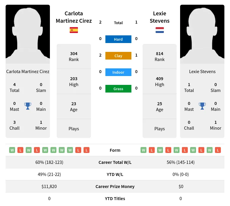 Cirez Stevens H2h Summary Stats 23rd April 2024