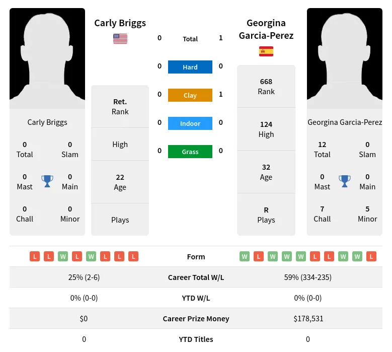 Garcia-Perez Briggs H2h Summary Stats 24th April 2024