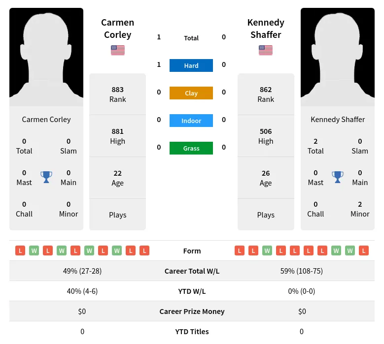 Corley Shaffer H2h Summary Stats 28th March 2024