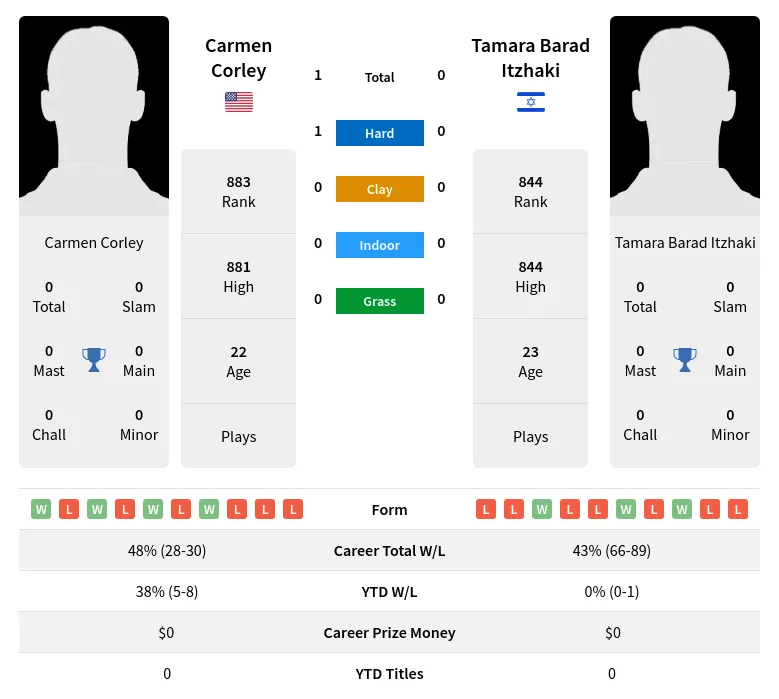 Corley Itzhaki H2h Summary Stats 23rd April 2024