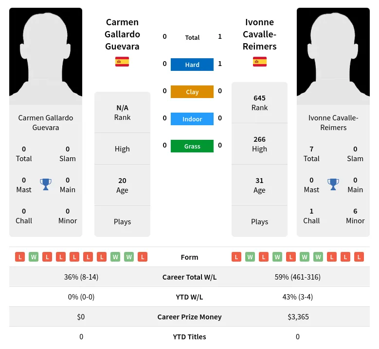 Cavalle-Reimers Guevara H2h Summary Stats 10th June 2024