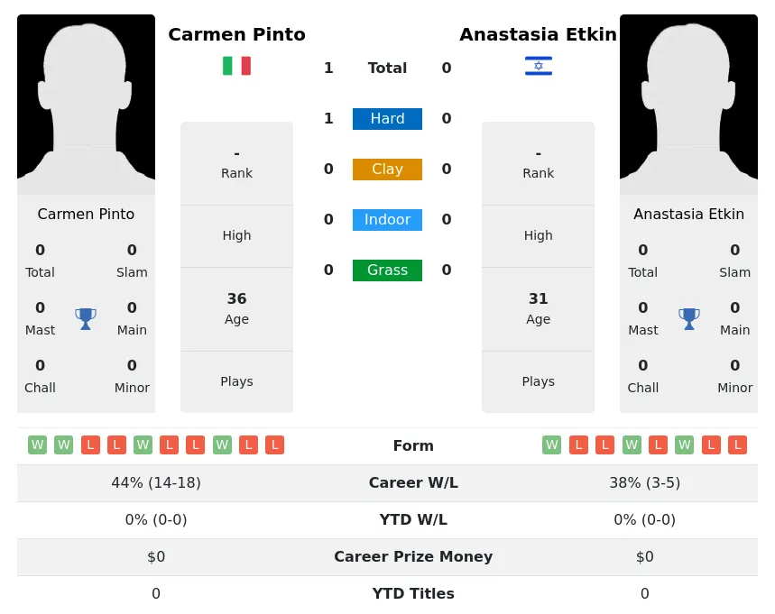 Pinto Etkin H2h Summary Stats 4th July 2024