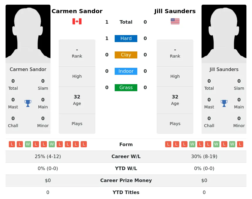 Sandor Saunders H2h Summary Stats 30th June 2024