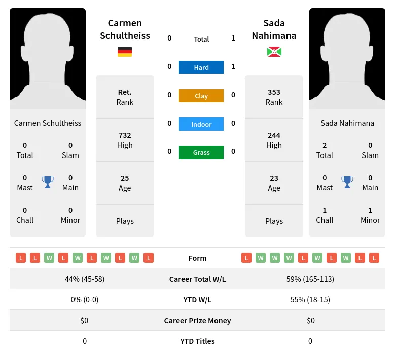 Nahimana Schultheiss H2h Summary Stats 17th April 2024