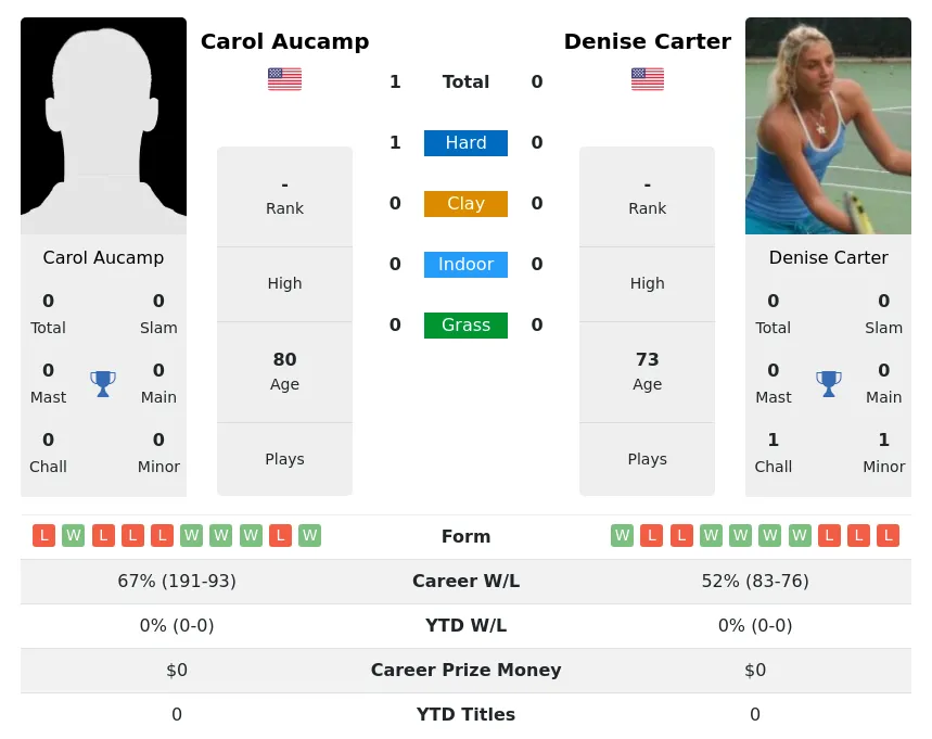 Aucamp Carter H2h Summary Stats 3rd July 2024