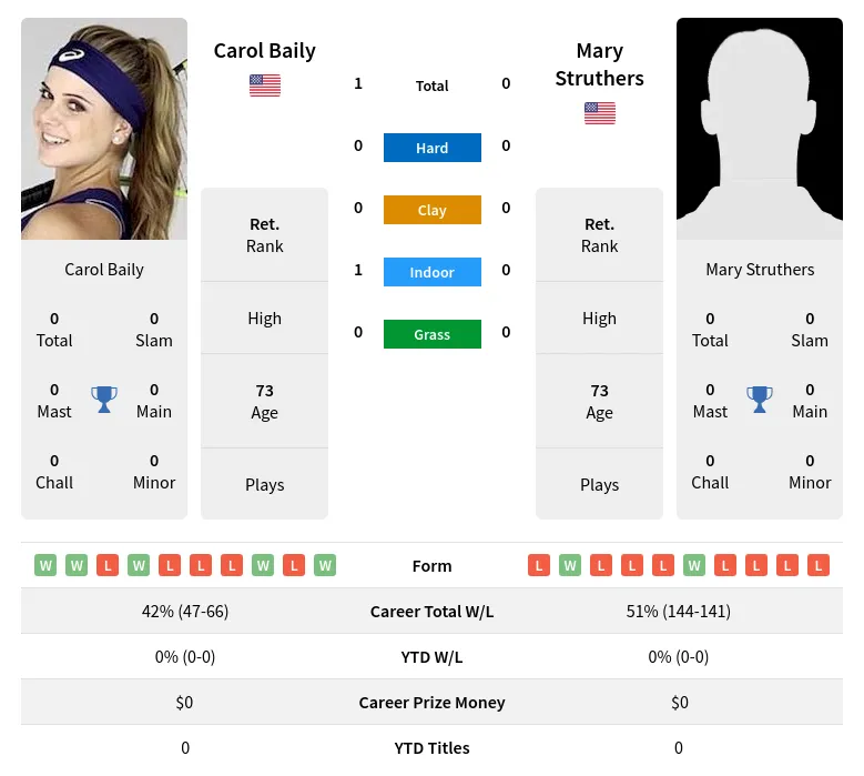 Baily Struthers H2h Summary Stats 2nd July 2024