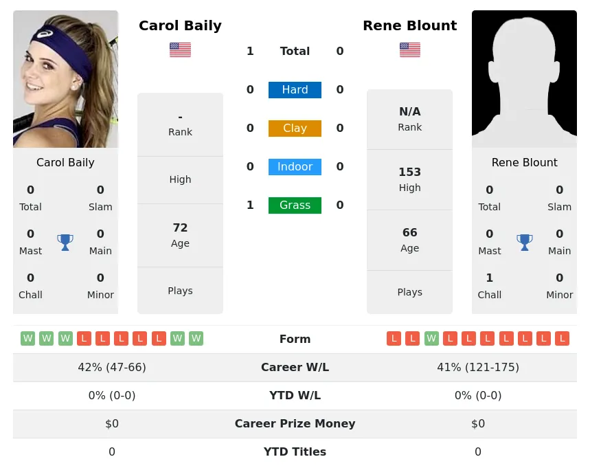 Blount Baily H2h Summary Stats 4th July 2024