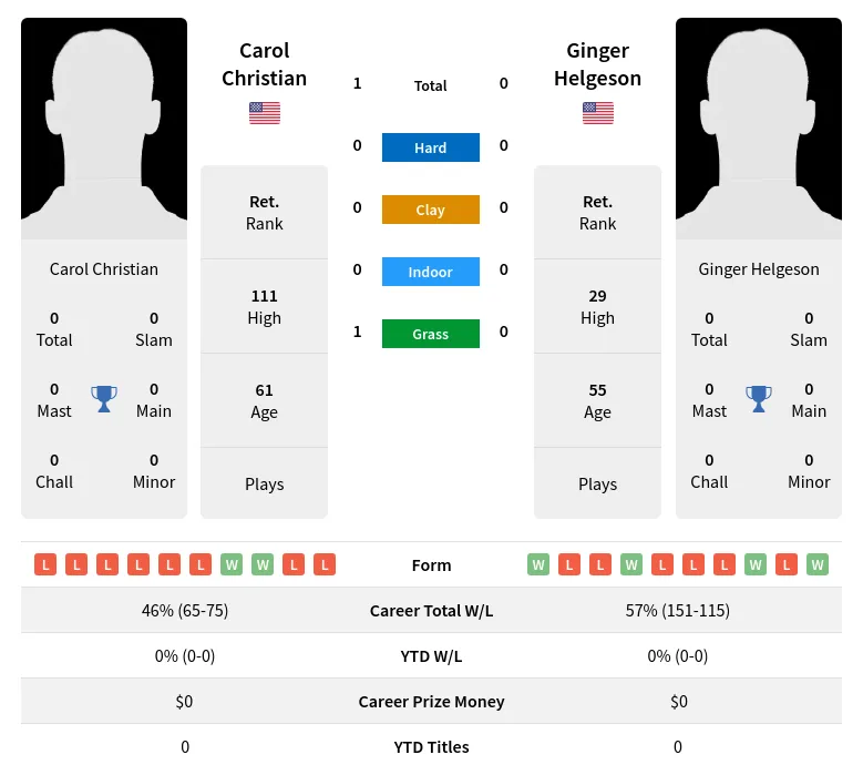 Christian Helgeson H2h Summary Stats 3rd July 2024