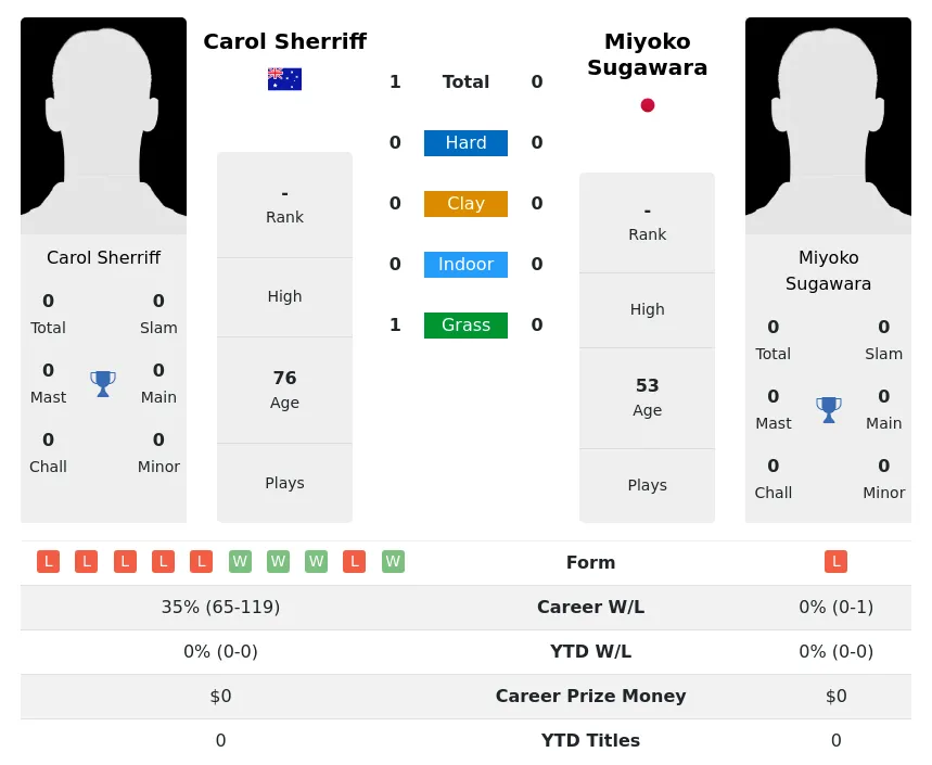 Sherriff Sugawara H2h Summary Stats 3rd July 2024