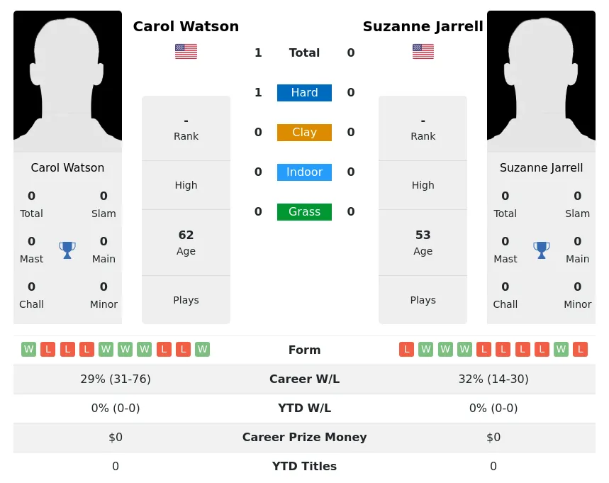 Watson Jarrell H2h Summary Stats 5th July 2024