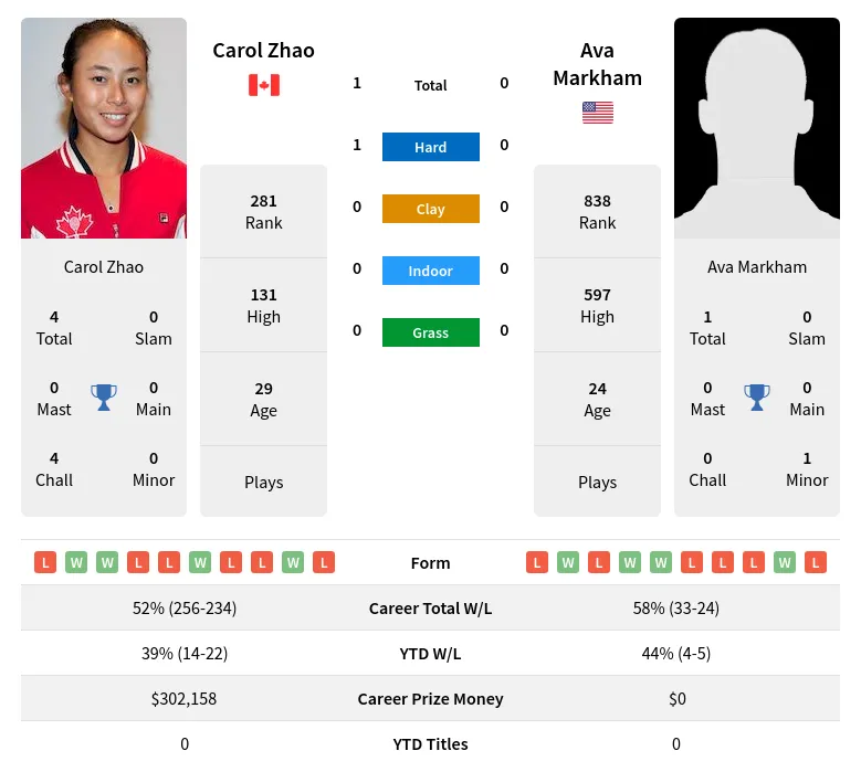 Zhao Markham H2h Summary Stats 19th April 2024