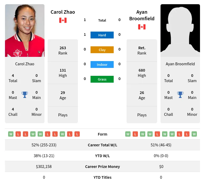 Zhao Broomfield H2h Summary Stats 26th June 2024