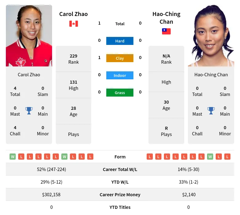 Zhao Chan H2h Summary Stats 28th March 2024