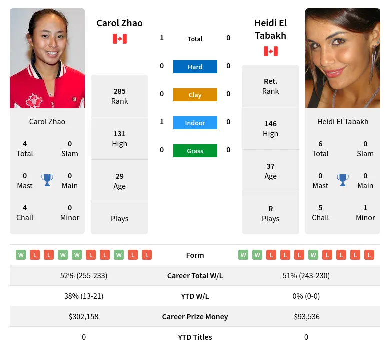 Zhao Tabakh H2h Summary Stats 1st July 2024