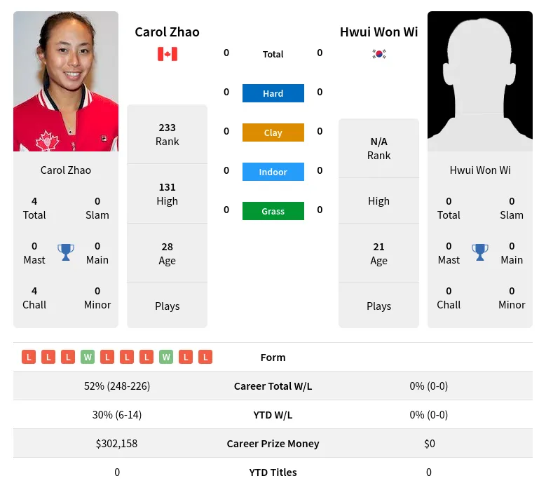 Zhao Wi H2h Summary Stats 16th April 2024