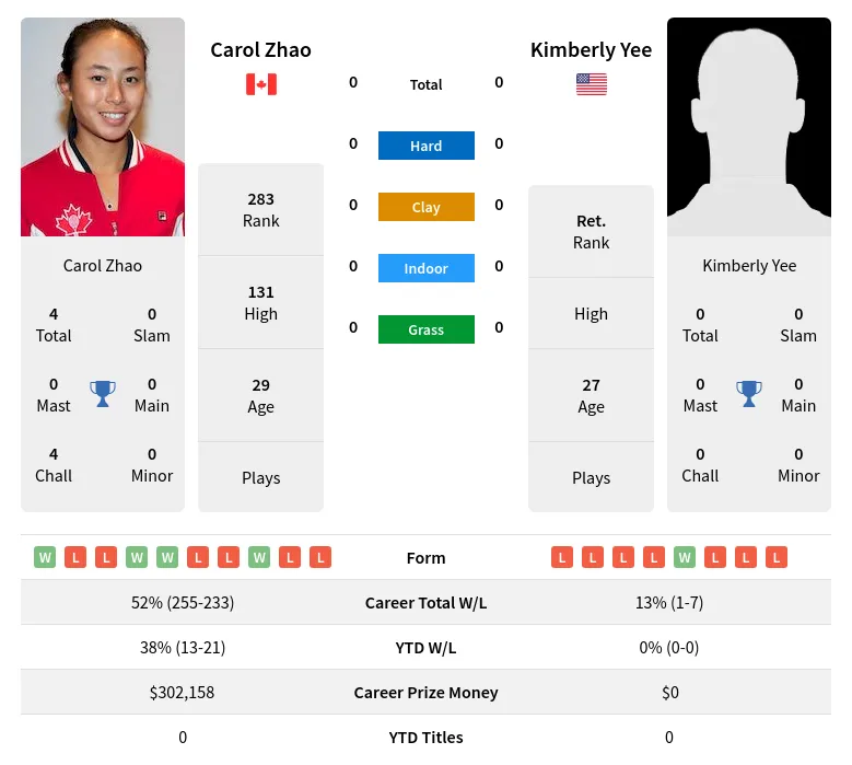 Zhao Yee H2h Summary Stats 2nd July 2024