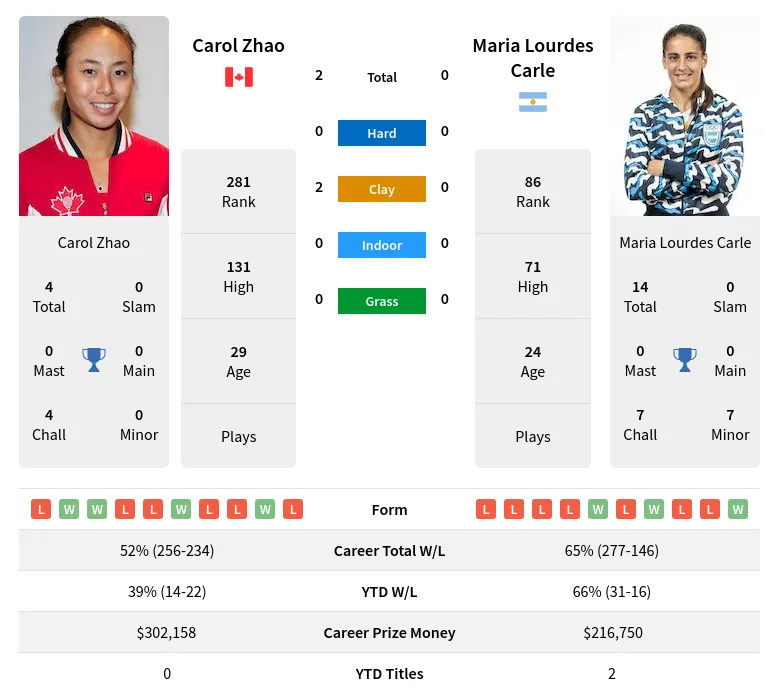 Carle Zhao H2h Summary Stats 23rd April 2024