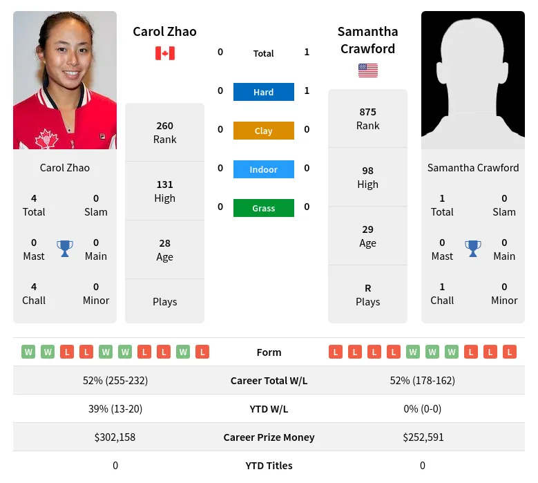 Crawford Zhao H2h Summary Stats 18th June 2024