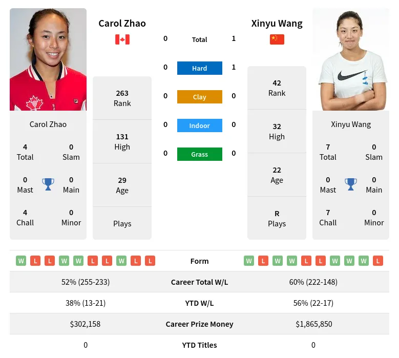Wang Zhao H2h Summary Stats 30th June 2024