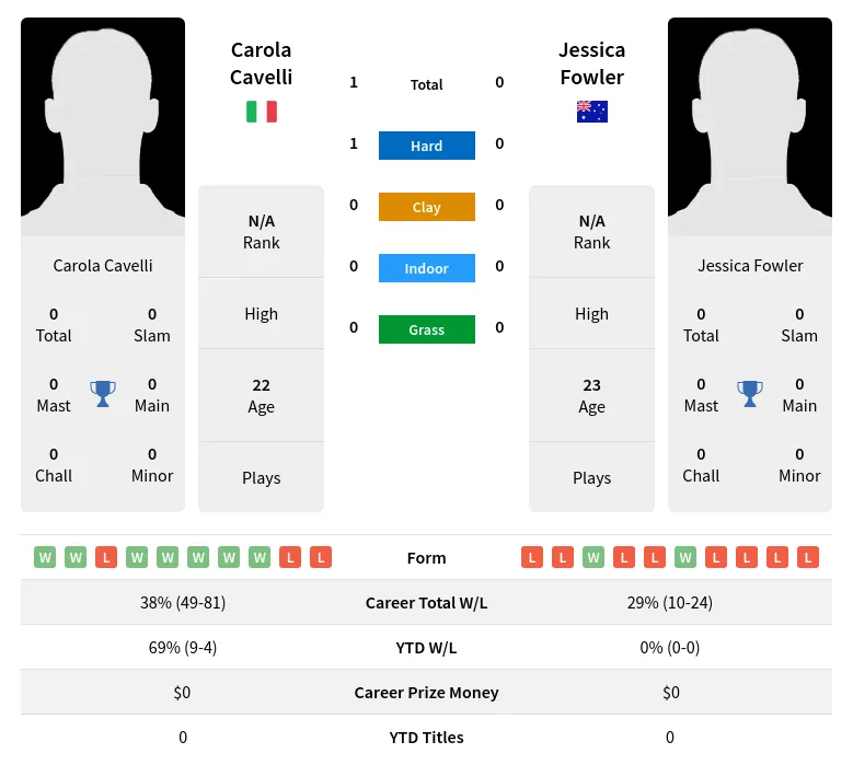 Cavelli Fowler H2h Summary Stats 3rd July 2024