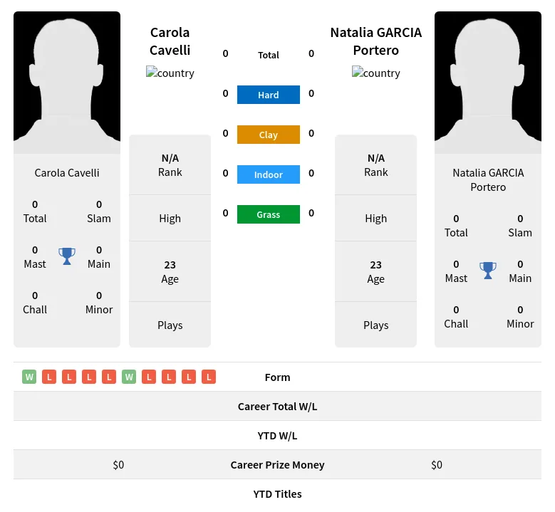 Cavelli Portero H2h Summary Stats 24th April 2024