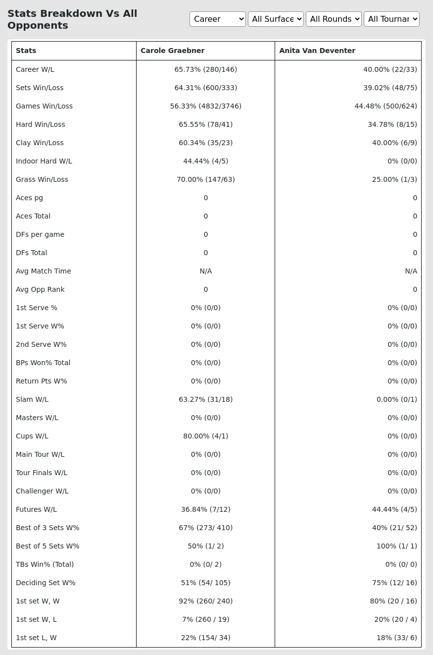 Carole Graebner Anita Van Deventer Prediction Stats 