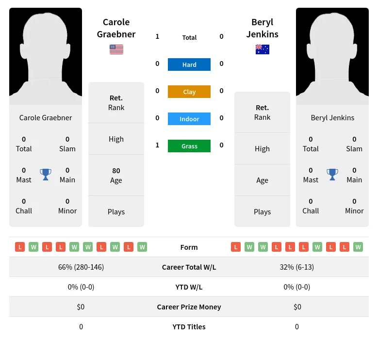 Graebner Jenkins H2h Summary Stats 3rd July 2024