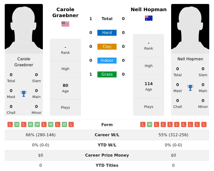 Graebner Hopman H2h Summary Stats 3rd July 2024