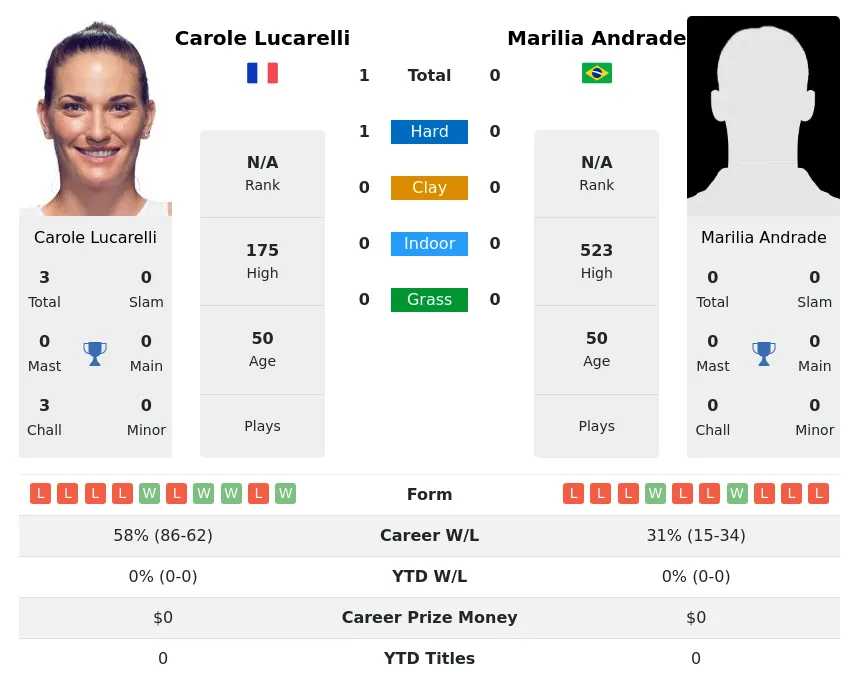 Lucarelli Andrade H2h Summary Stats 3rd July 2024